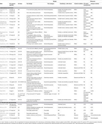 Oxytocin as an Indicator of Psychological and Social Well-Being in Domesticated Animals: A Critical Review